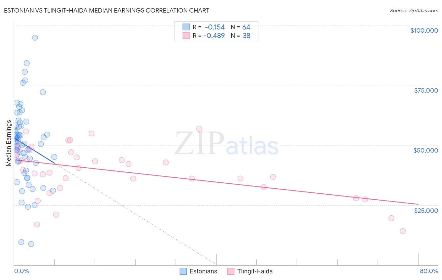 Estonian vs Tlingit-Haida Median Earnings