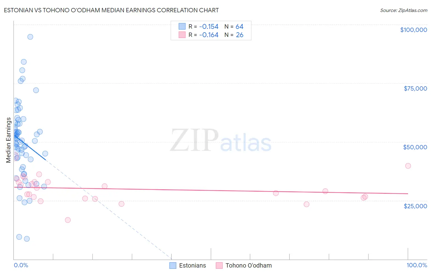 Estonian vs Tohono O'odham Median Earnings