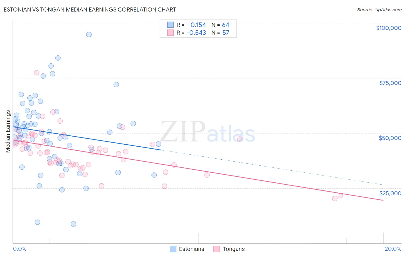 Estonian vs Tongan Median Earnings