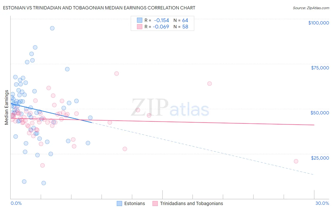 Estonian vs Trinidadian and Tobagonian Median Earnings
