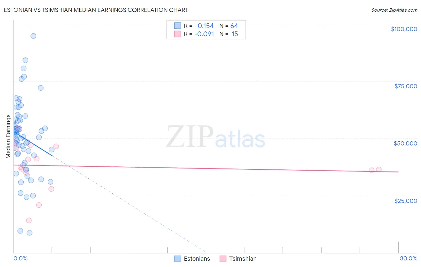 Estonian vs Tsimshian Median Earnings