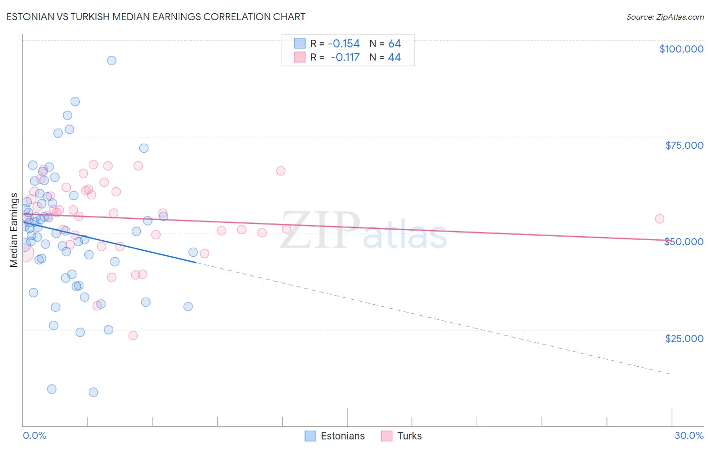 Estonian vs Turkish Median Earnings