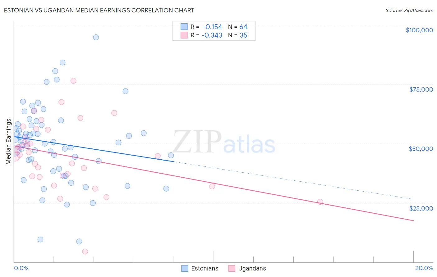 Estonian vs Ugandan Median Earnings