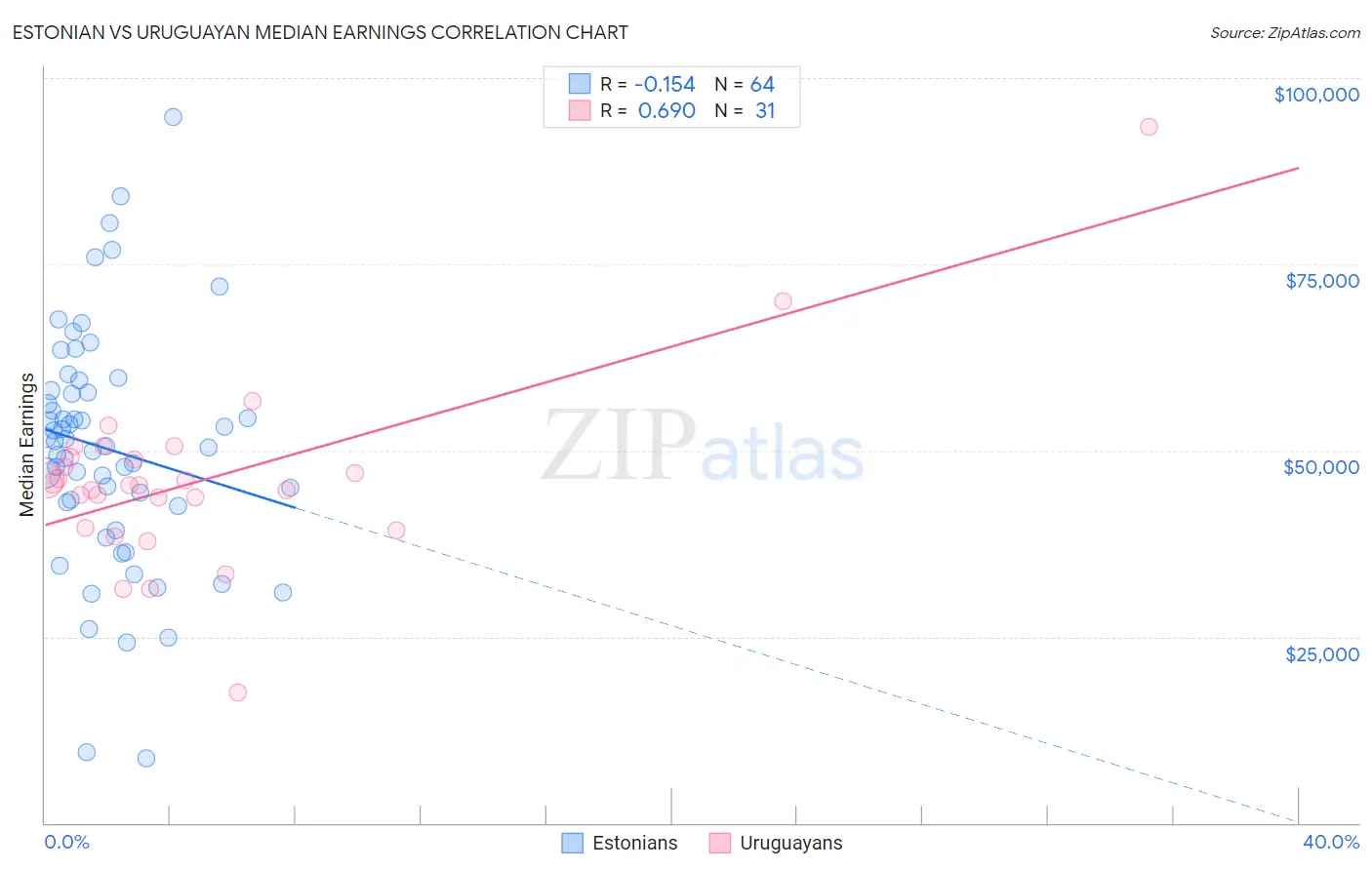 Estonian vs Uruguayan Median Earnings