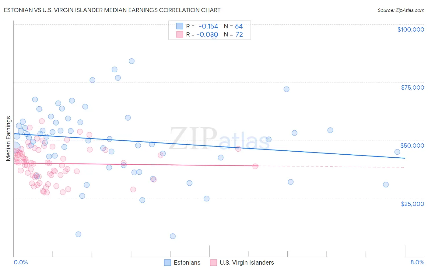 Estonian vs U.S. Virgin Islander Median Earnings