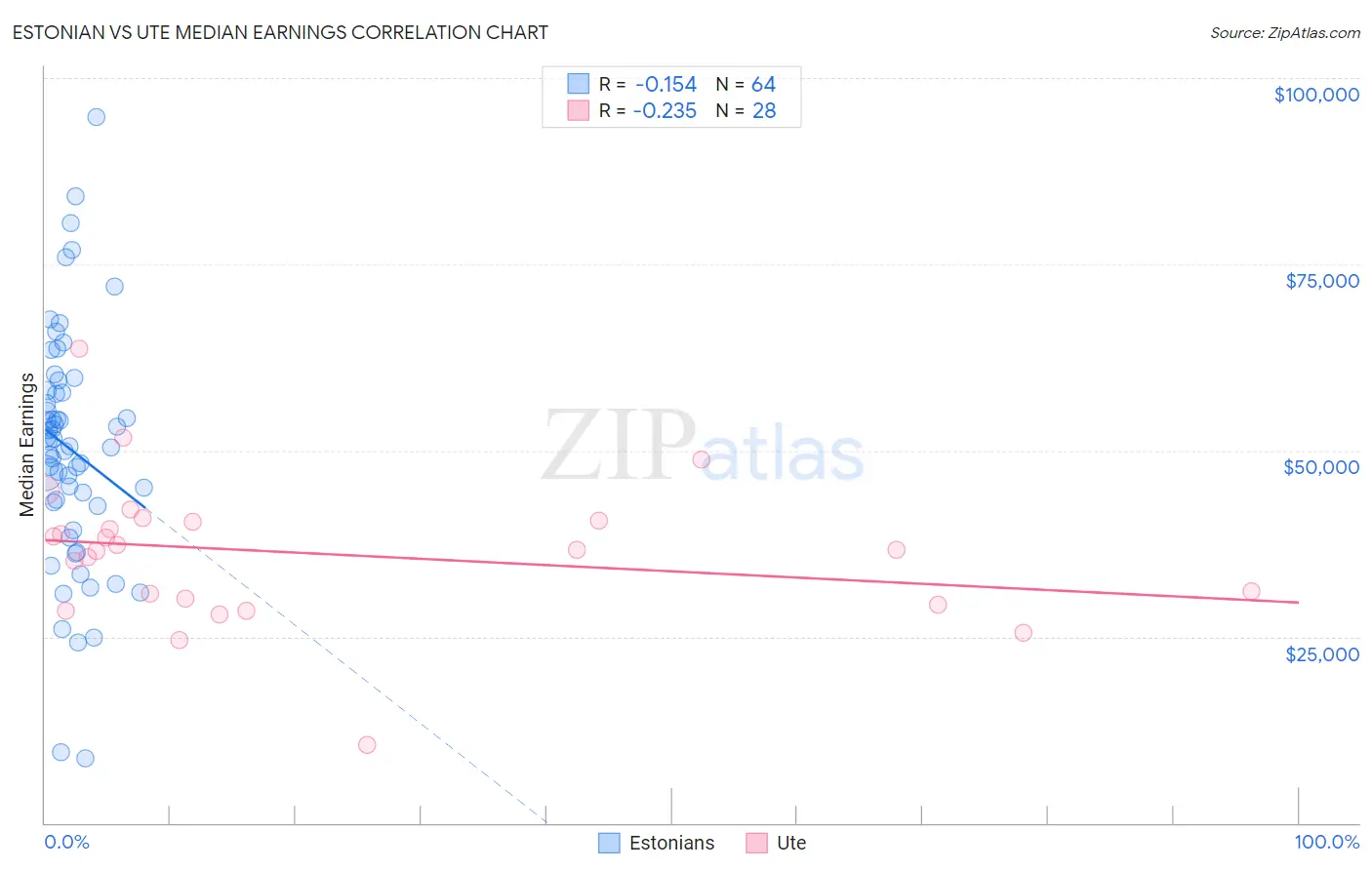 Estonian vs Ute Median Earnings