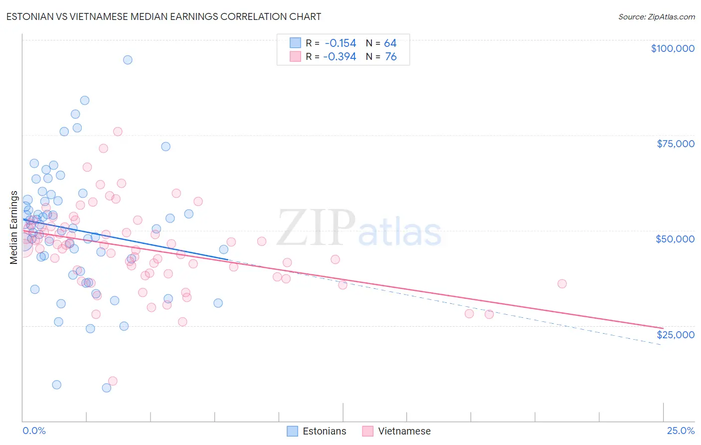 Estonian vs Vietnamese Median Earnings