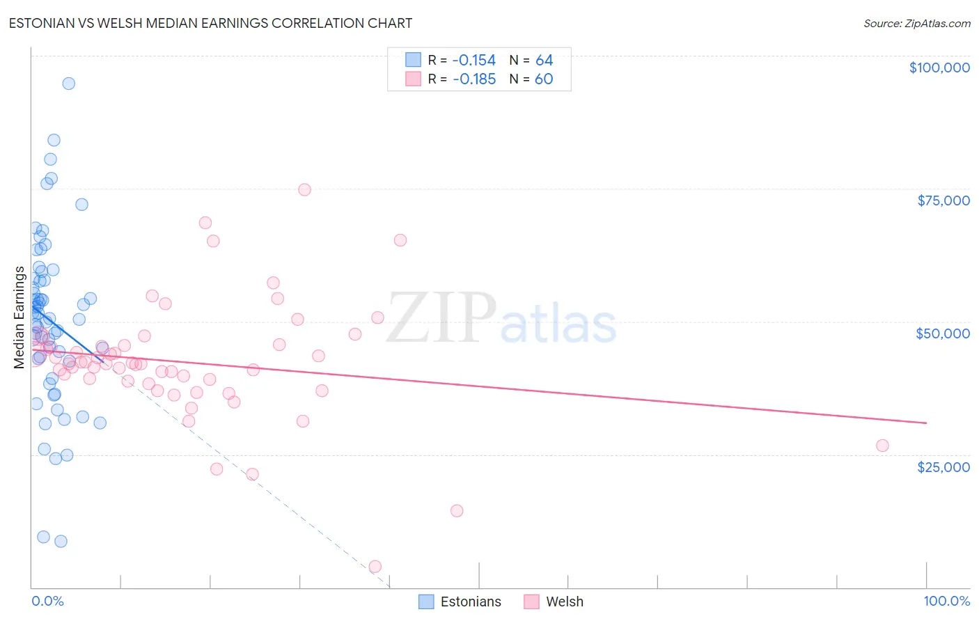 Estonian vs Welsh Median Earnings