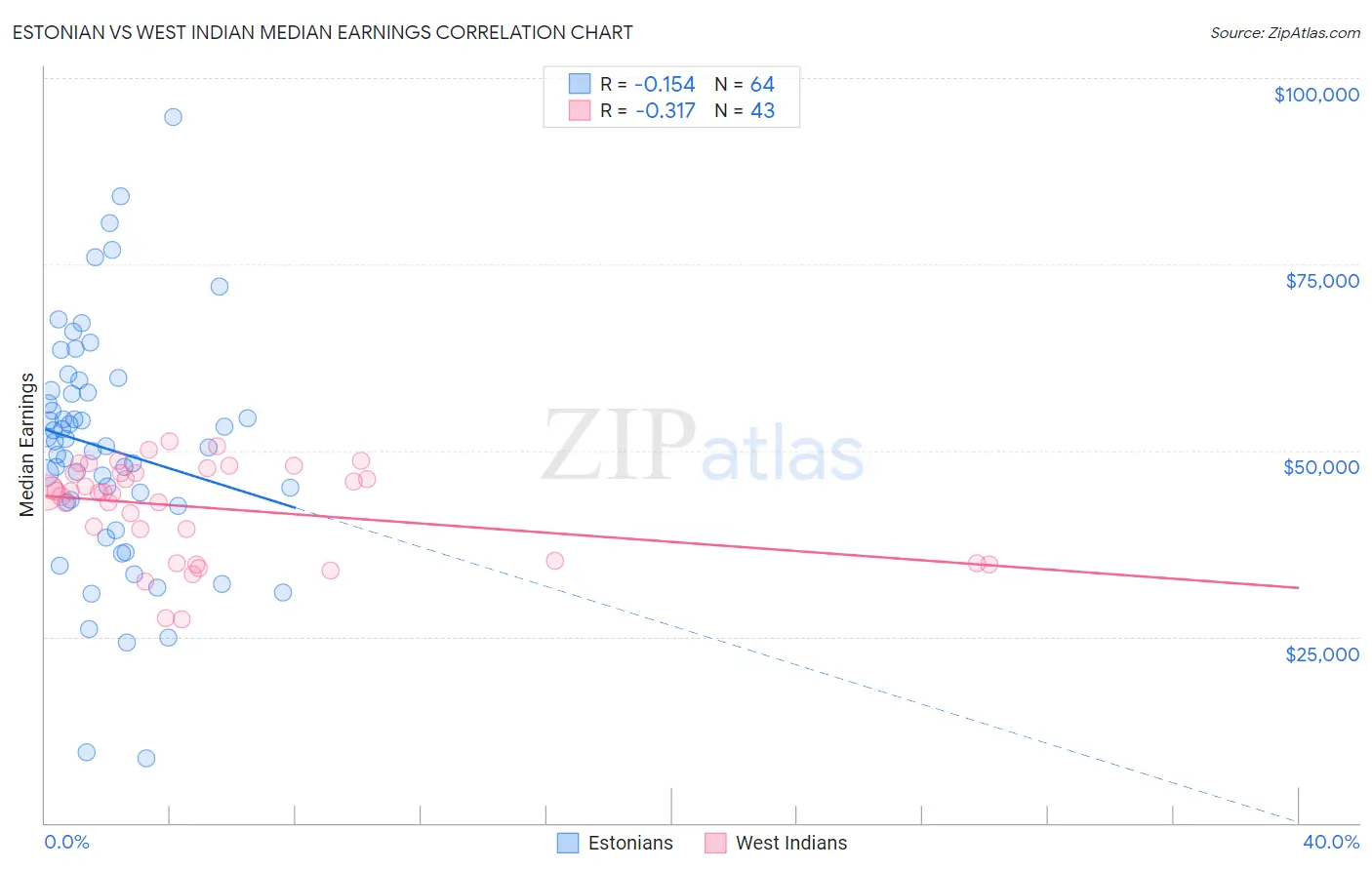 Estonian vs West Indian Median Earnings