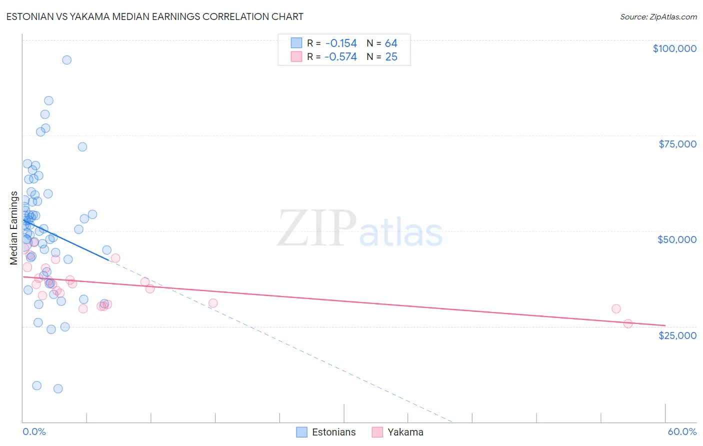 Estonian vs Yakama Median Earnings