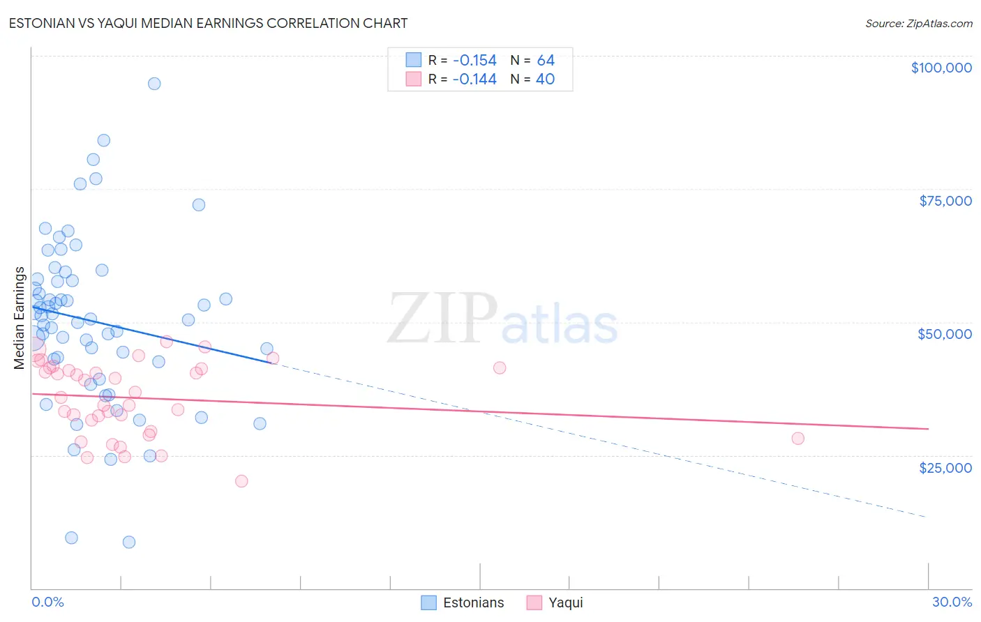 Estonian vs Yaqui Median Earnings