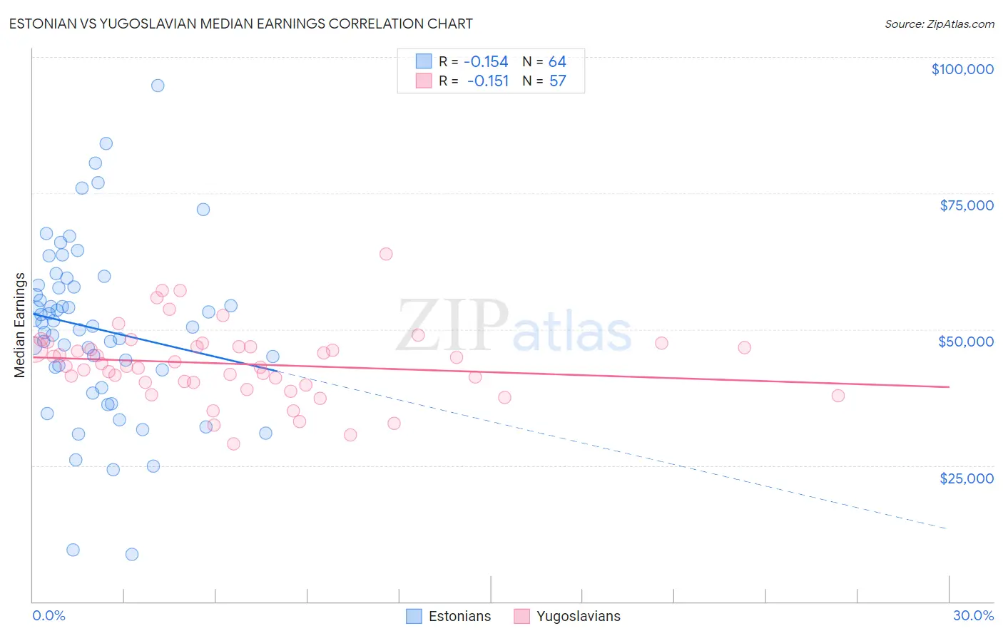 Estonian vs Yugoslavian Median Earnings