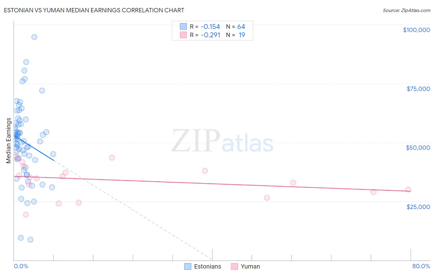 Estonian vs Yuman Median Earnings