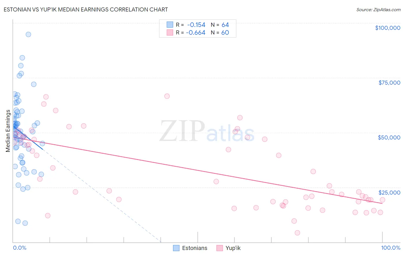 Estonian vs Yup'ik Median Earnings