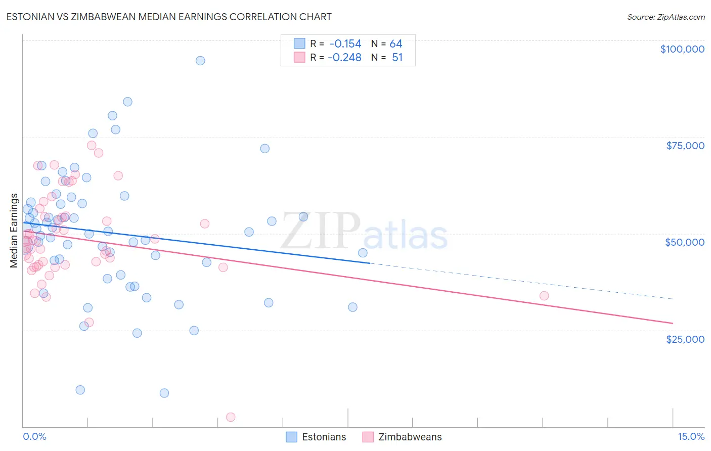 Estonian vs Zimbabwean Median Earnings