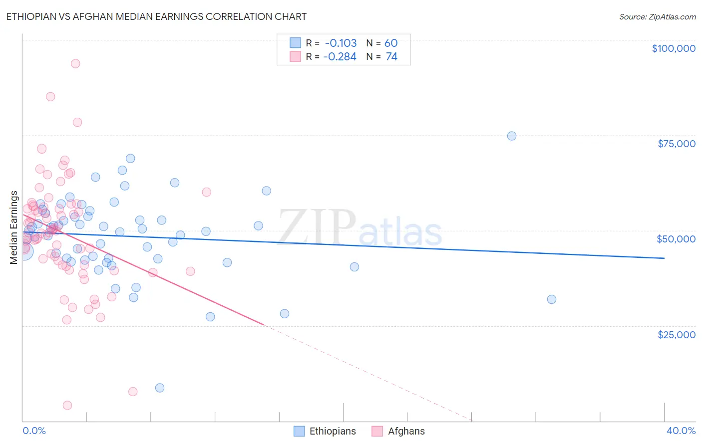 Ethiopian vs Afghan Median Earnings