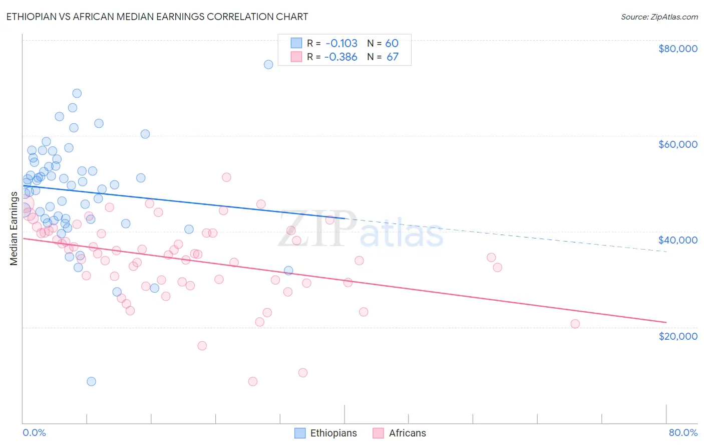 Ethiopian vs African Median Earnings