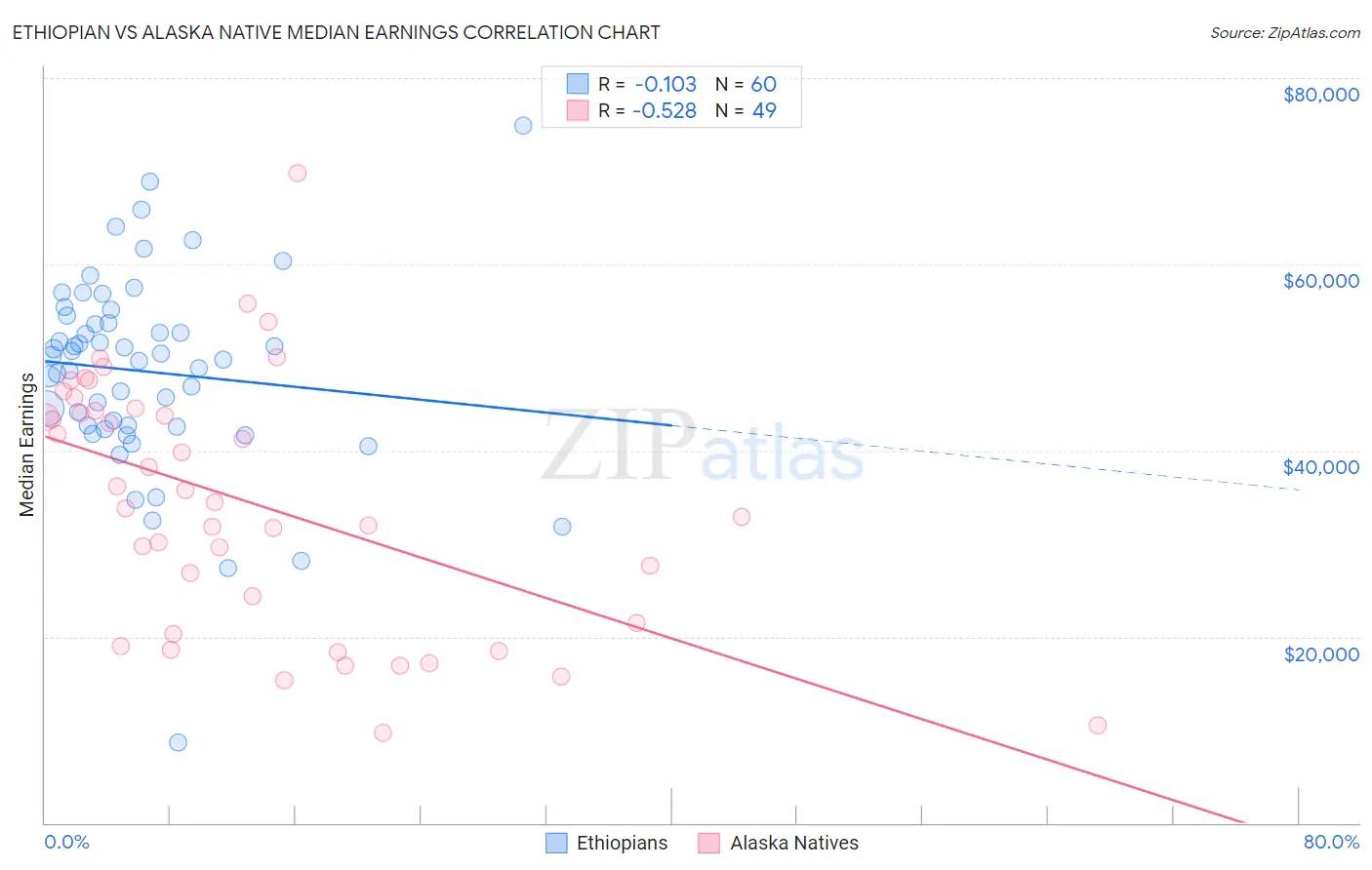 Ethiopian vs Alaska Native Median Earnings