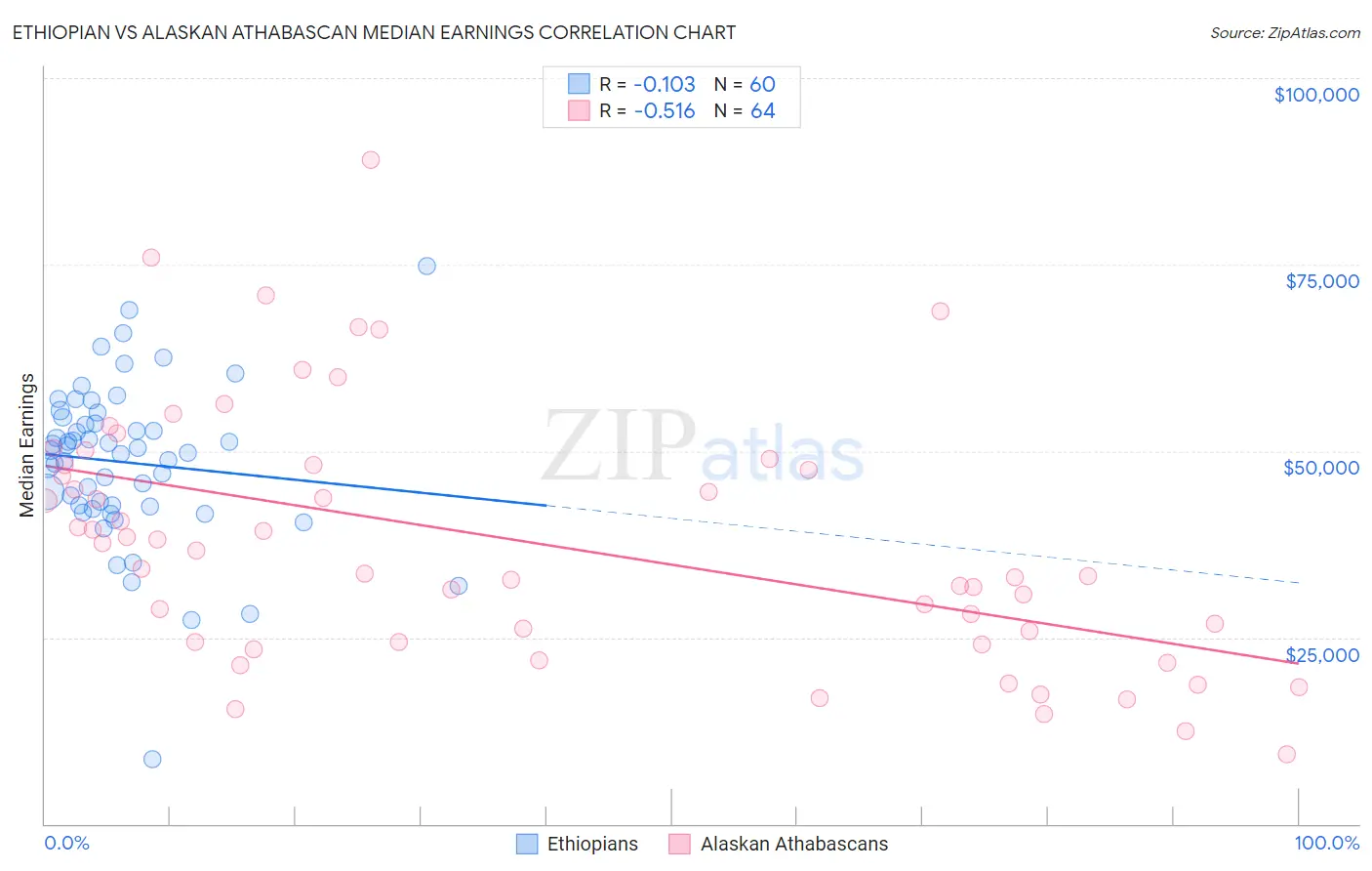 Ethiopian vs Alaskan Athabascan Median Earnings