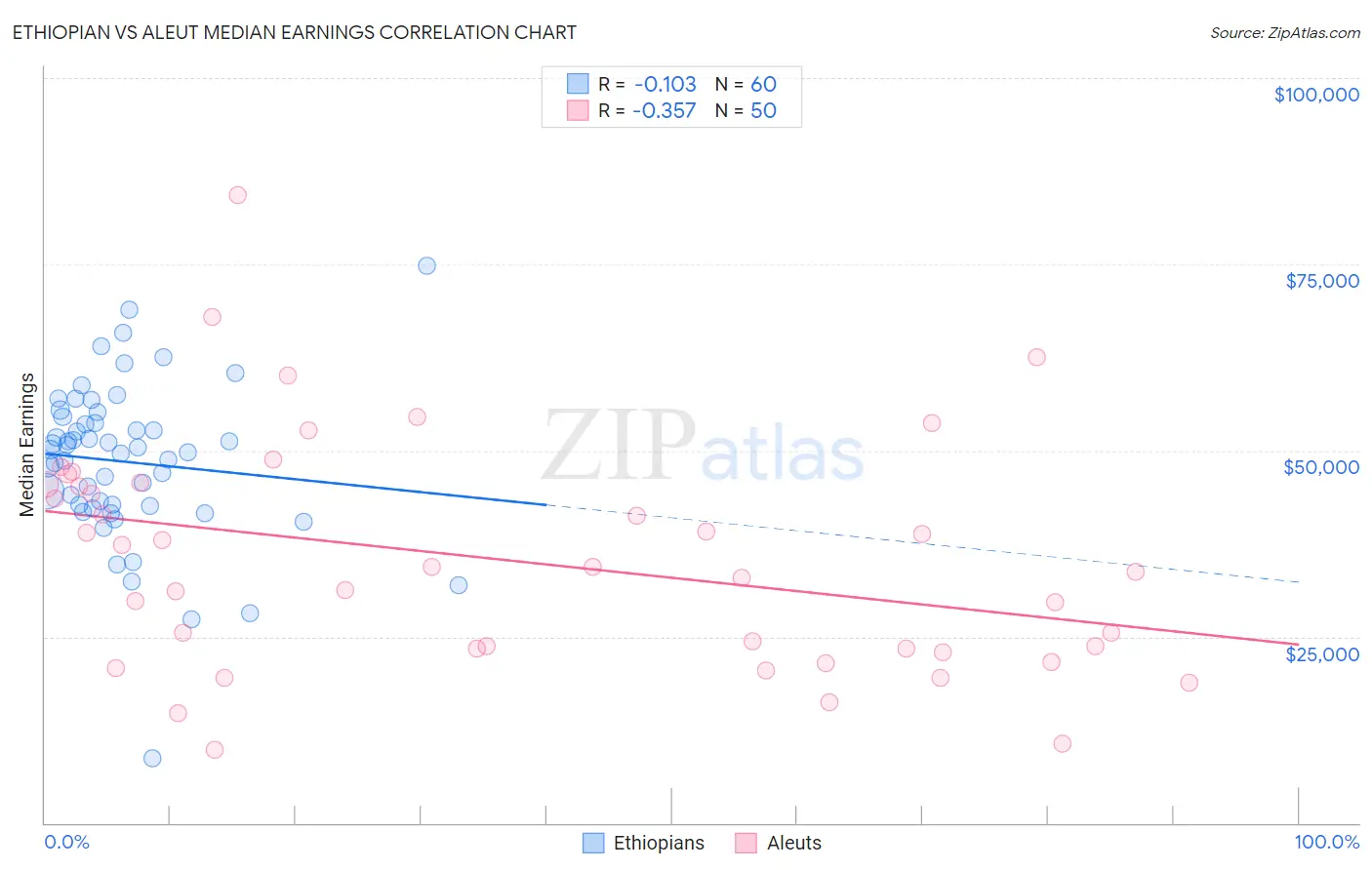 Ethiopian vs Aleut Median Earnings