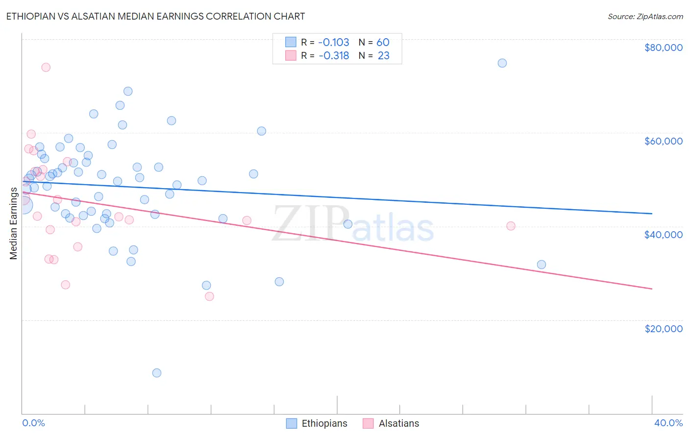 Ethiopian vs Alsatian Median Earnings