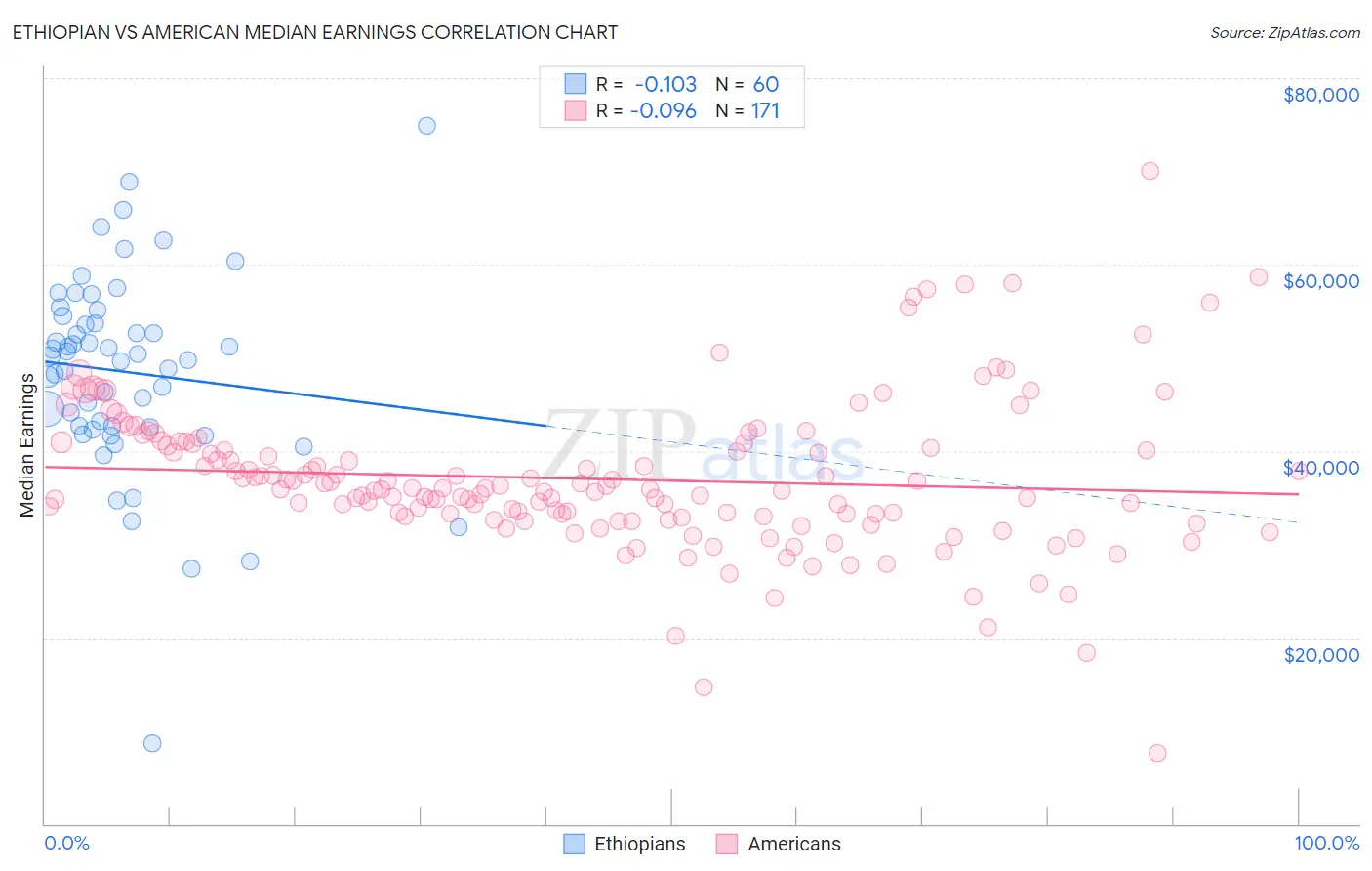 Ethiopian vs American Median Earnings