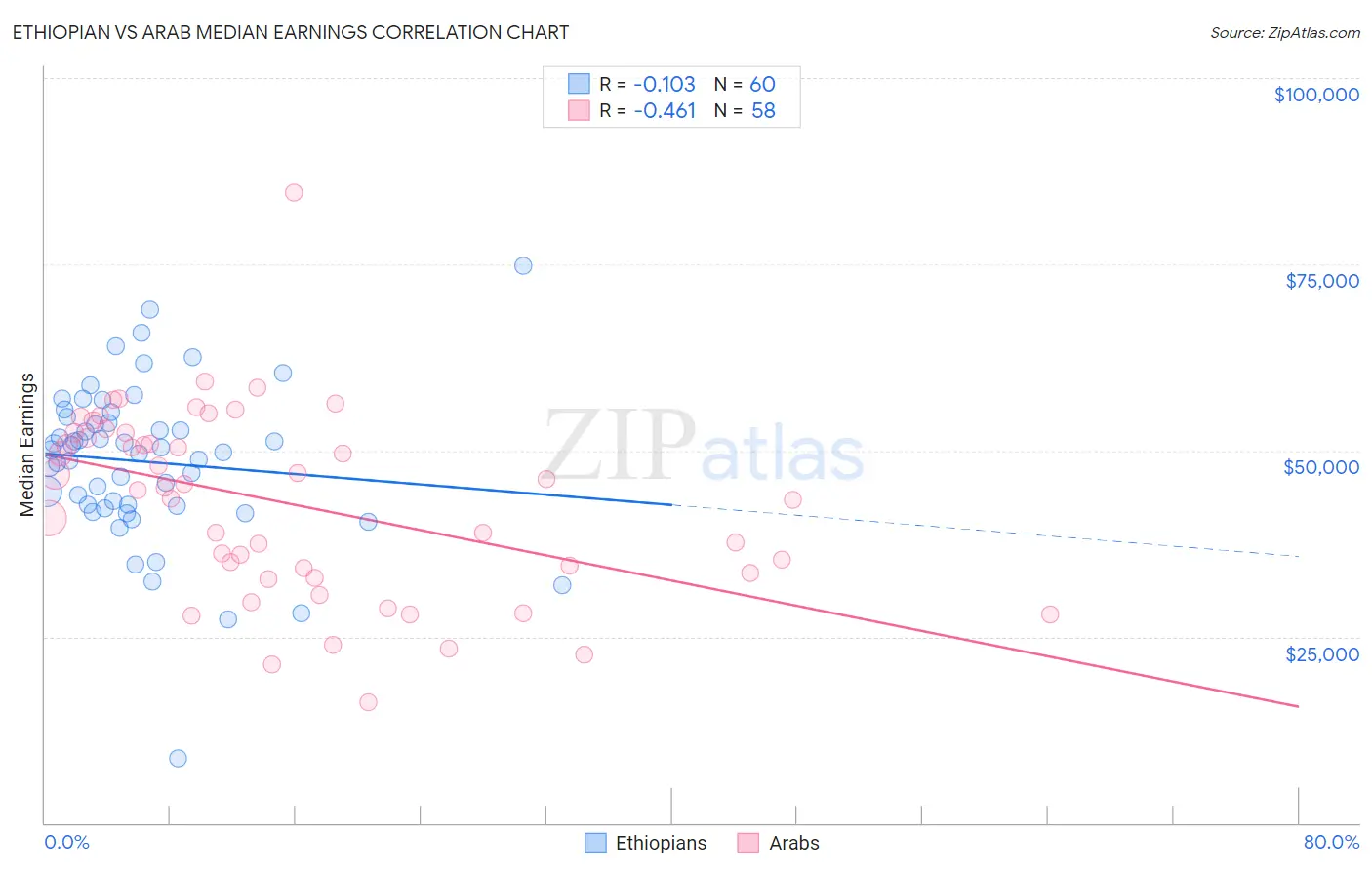 Ethiopian vs Arab Median Earnings