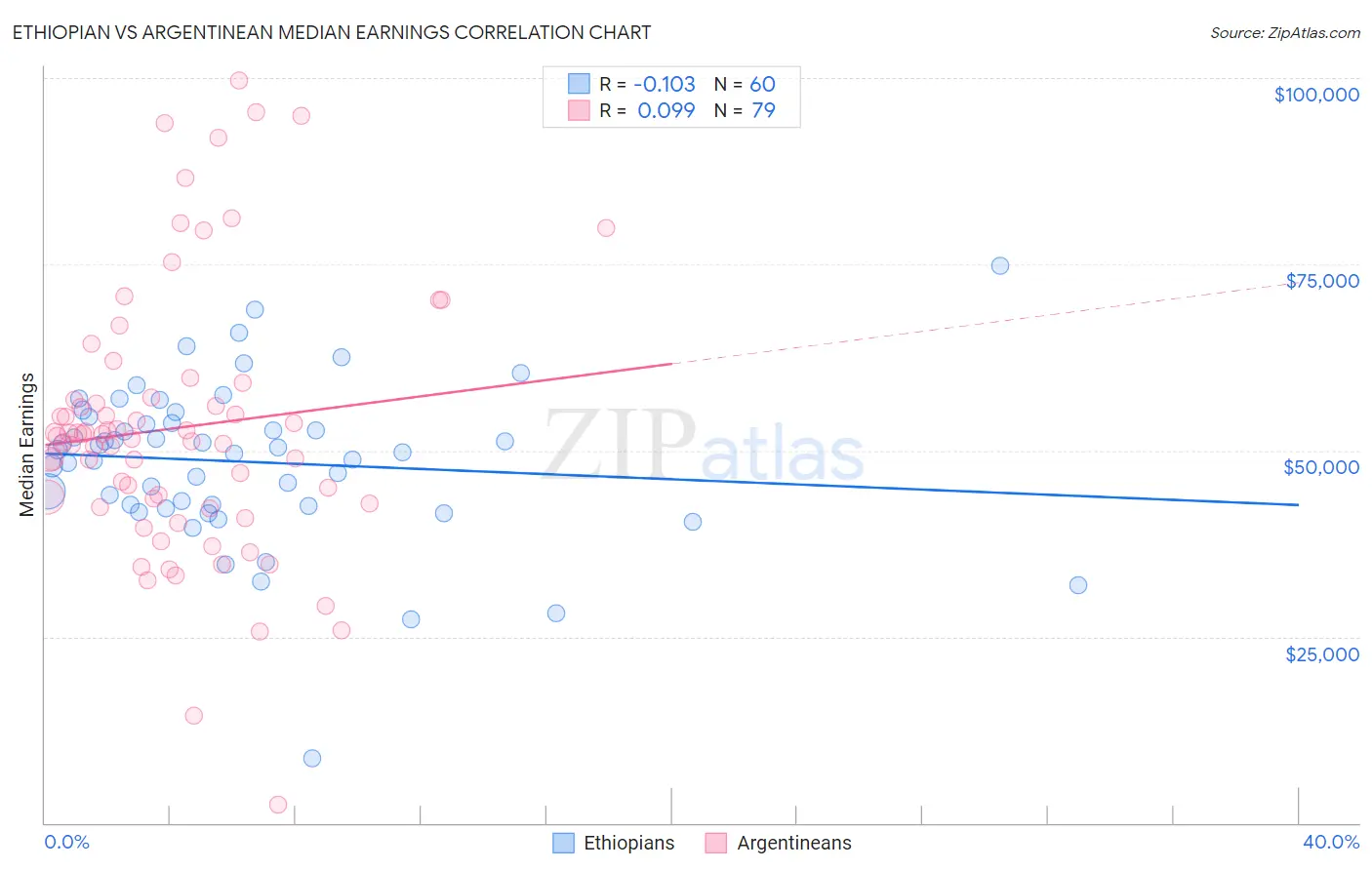 Ethiopian vs Argentinean Median Earnings