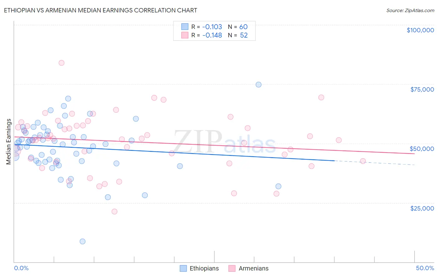 Ethiopian vs Armenian Median Earnings