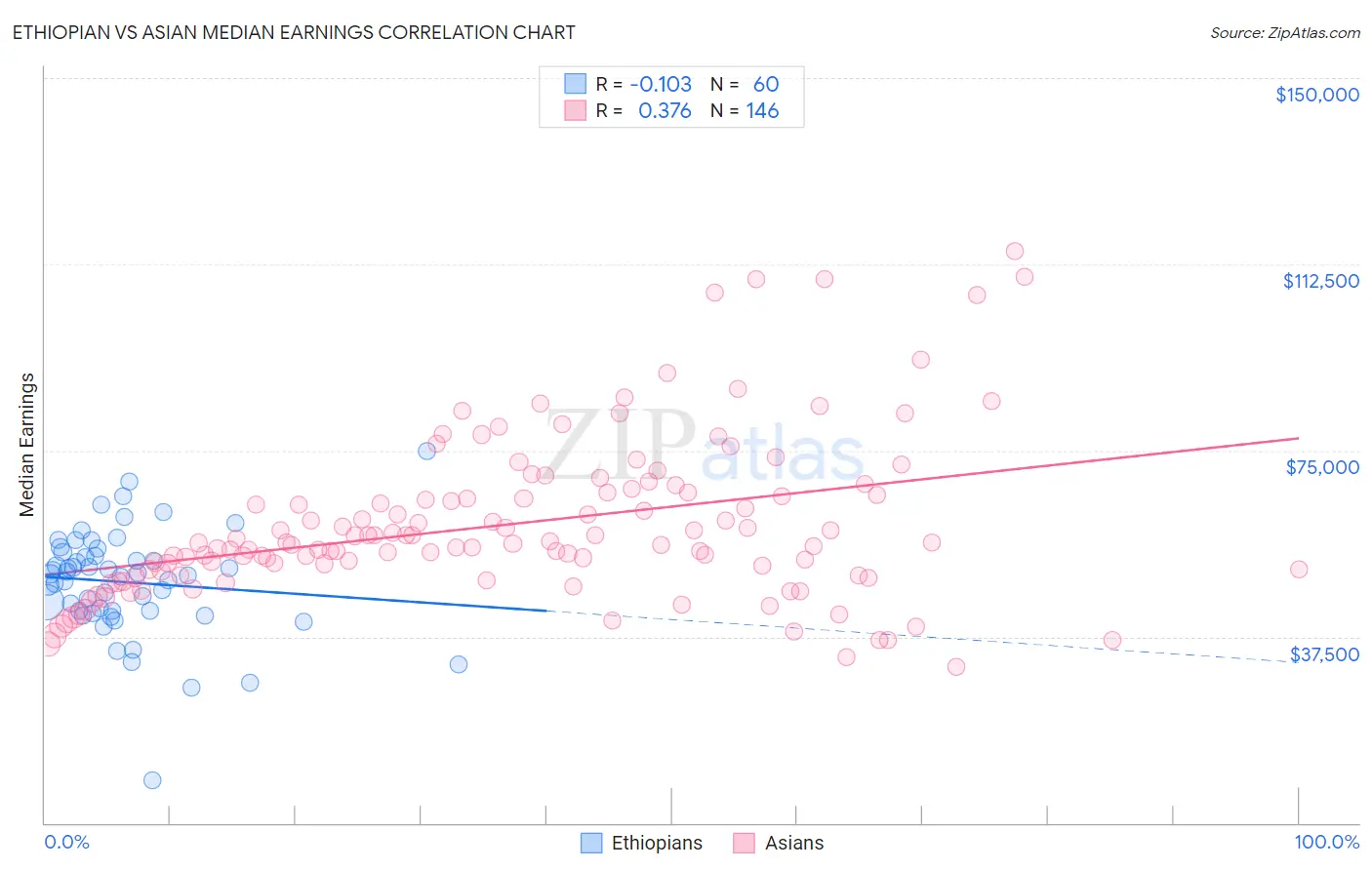Ethiopian vs Asian Median Earnings