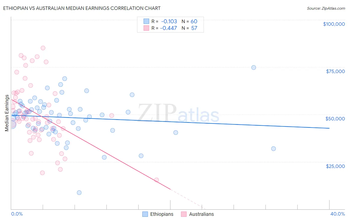Ethiopian vs Australian Median Earnings