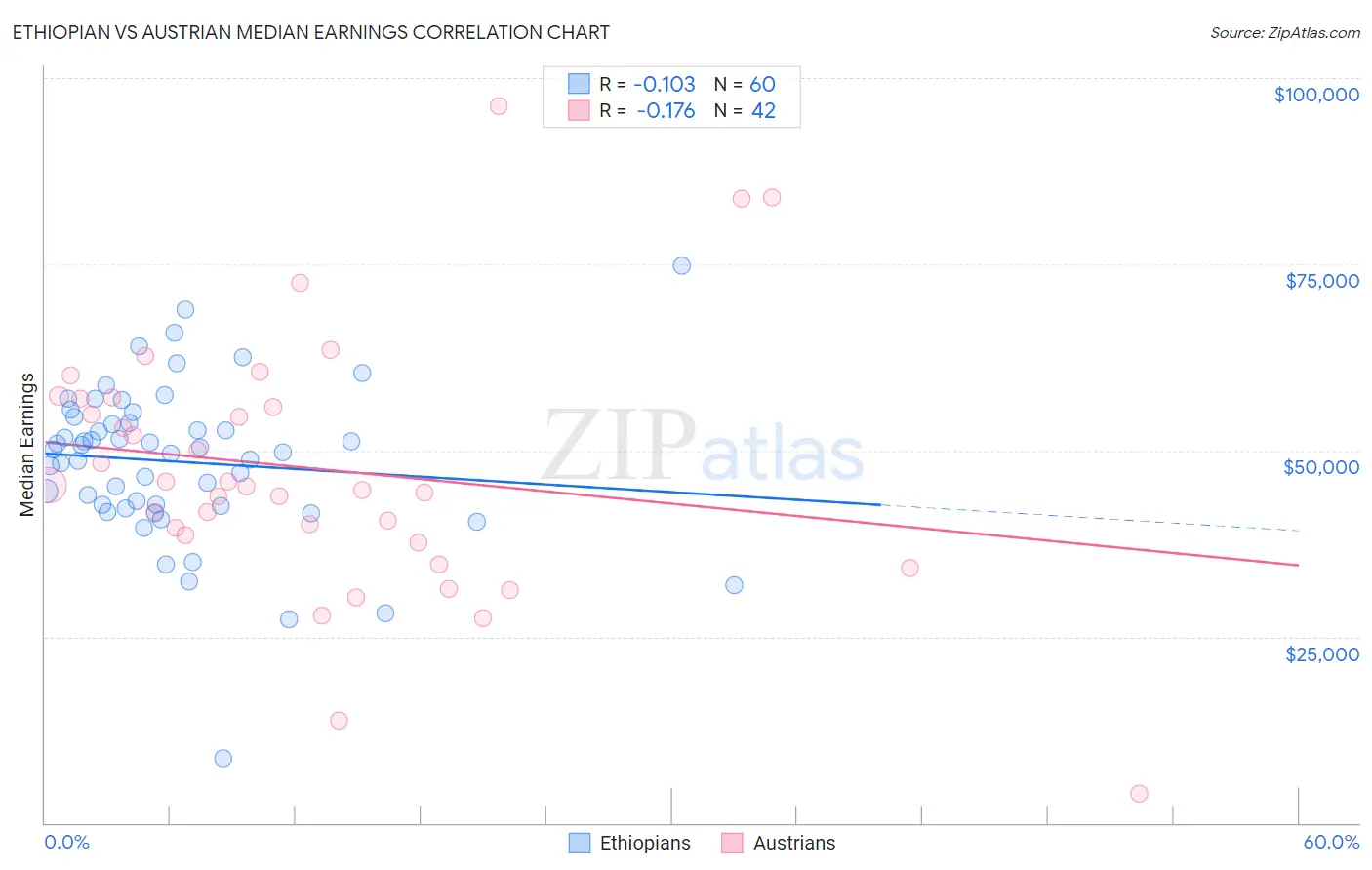 Ethiopian vs Austrian Median Earnings