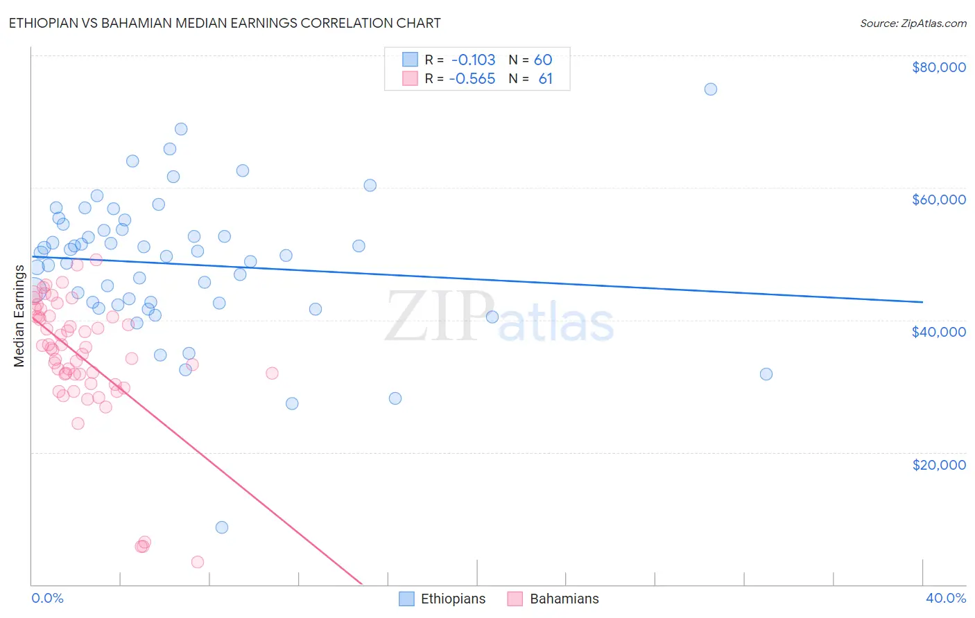 Ethiopian vs Bahamian Median Earnings