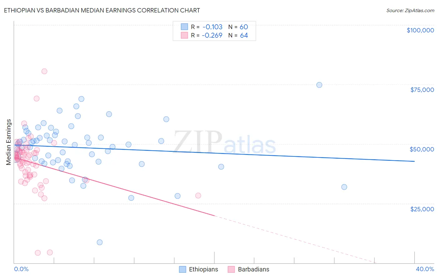 Ethiopian vs Barbadian Median Earnings
