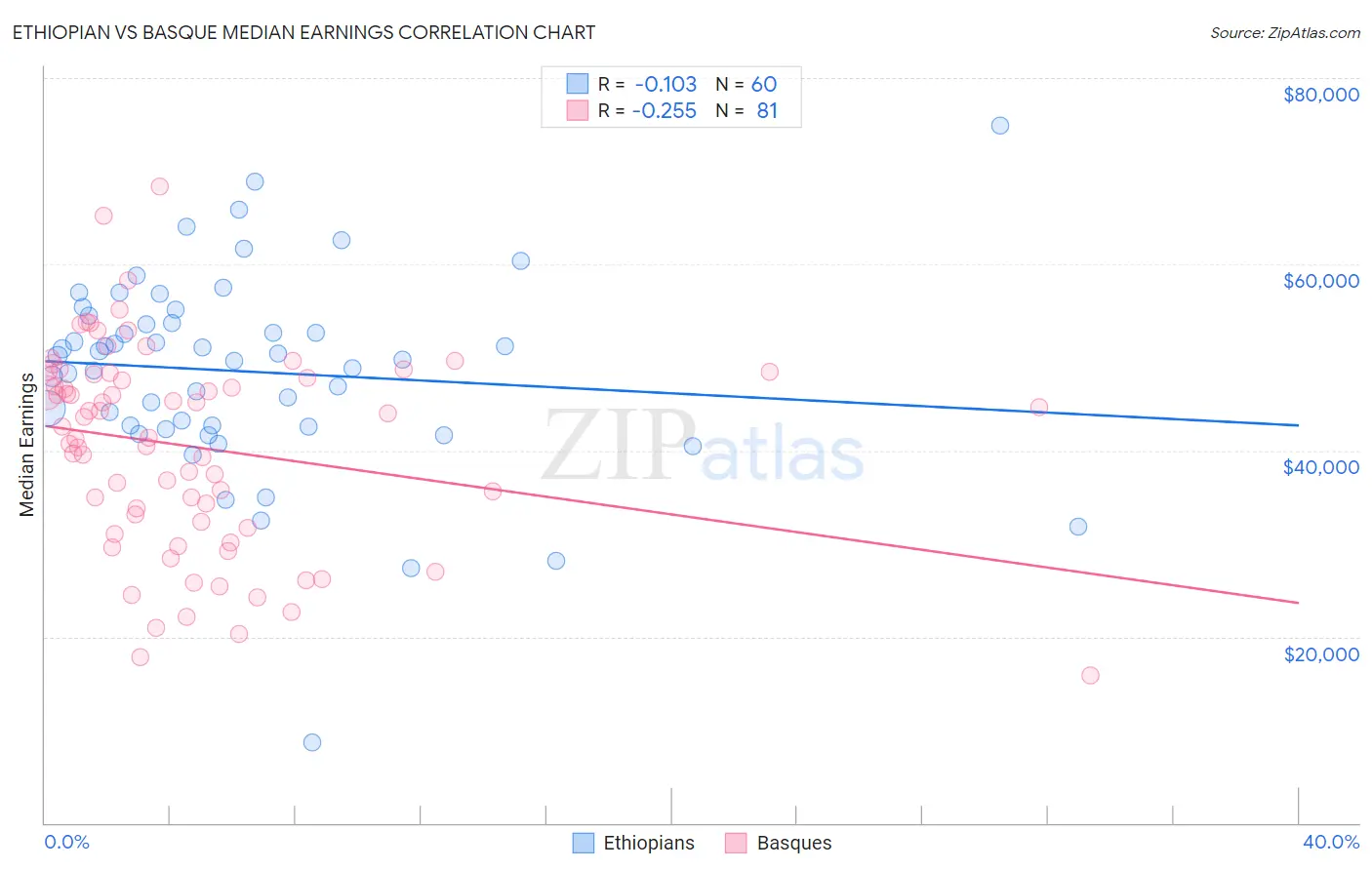 Ethiopian vs Basque Median Earnings