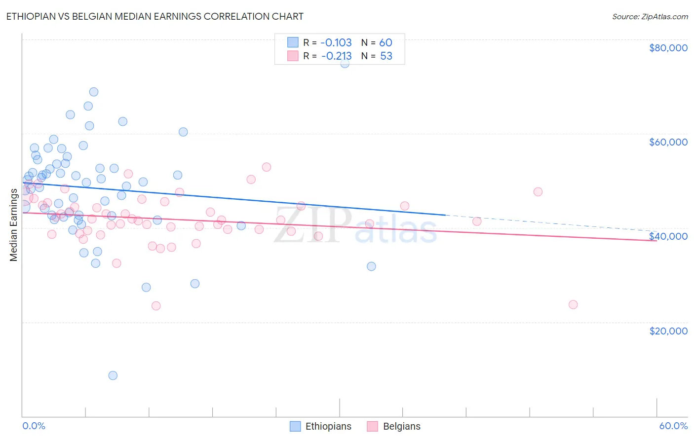 Ethiopian vs Belgian Median Earnings