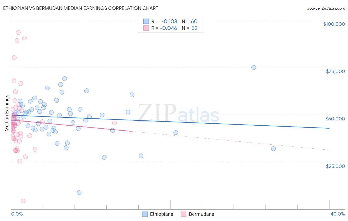 Ethiopian vs Bermudan Median Earnings