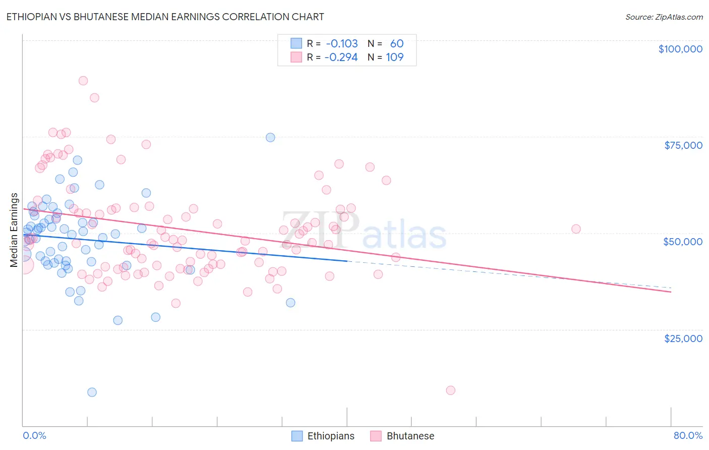 Ethiopian vs Bhutanese Median Earnings