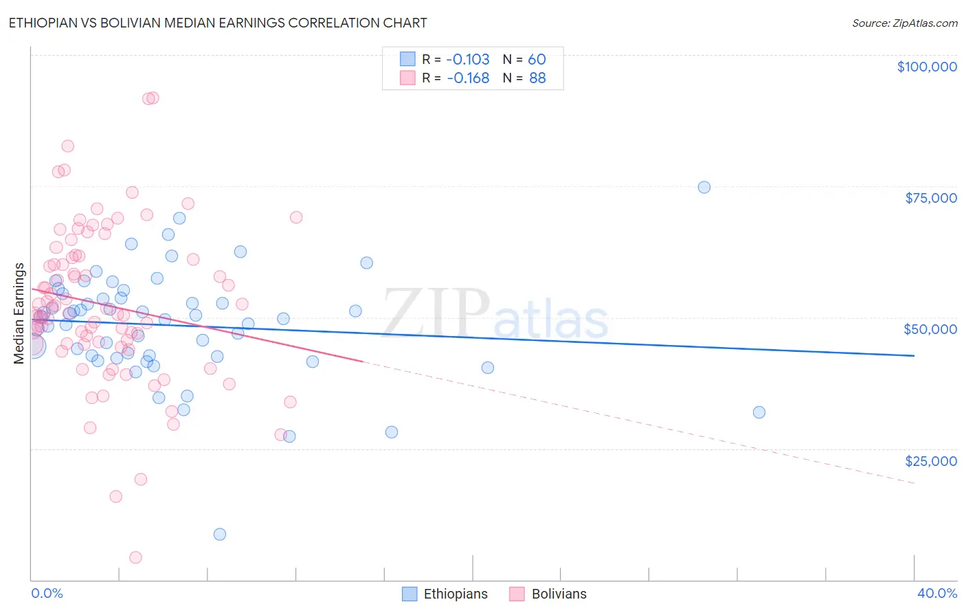 Ethiopian vs Bolivian Median Earnings