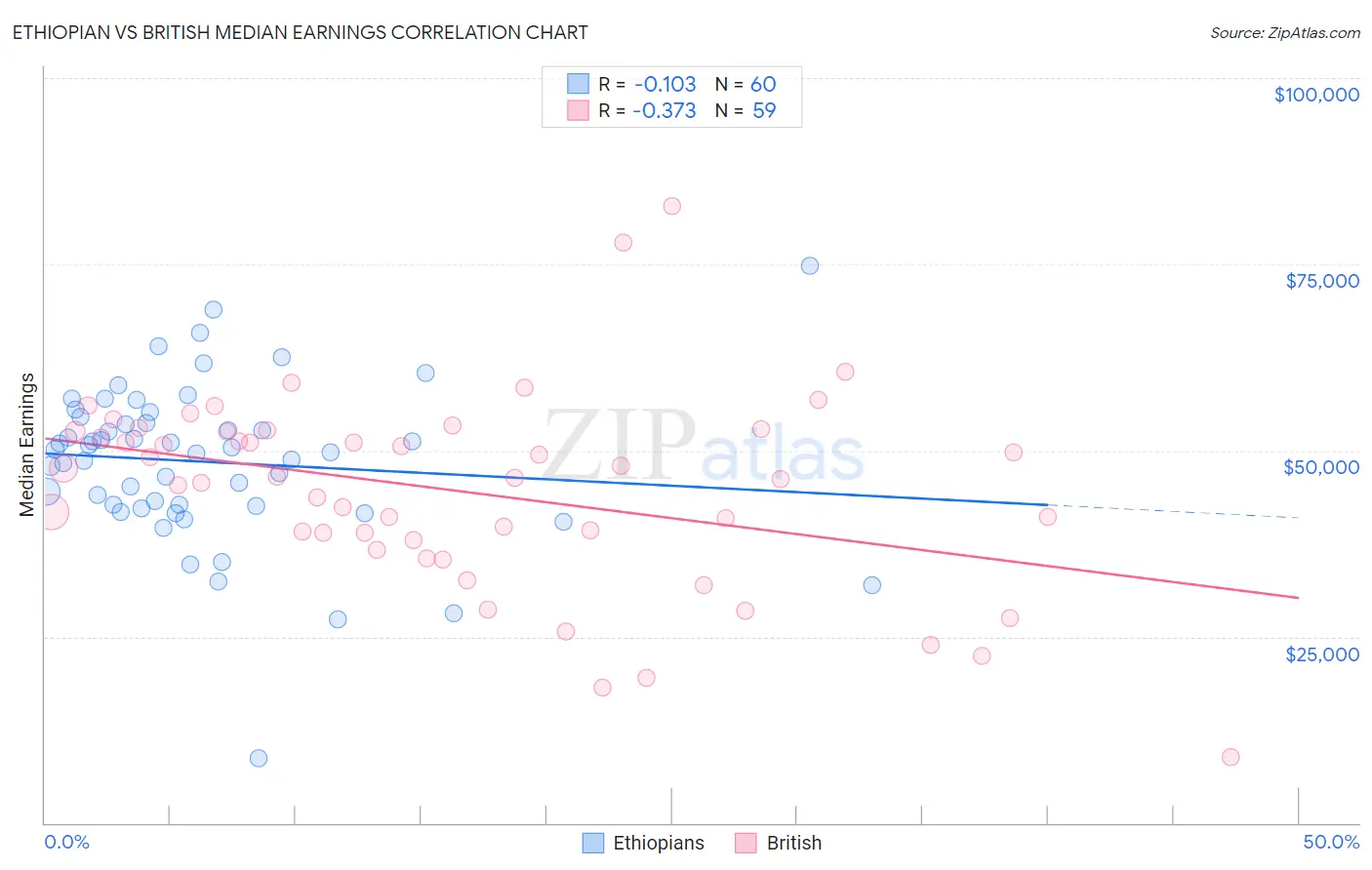 Ethiopian vs British Median Earnings