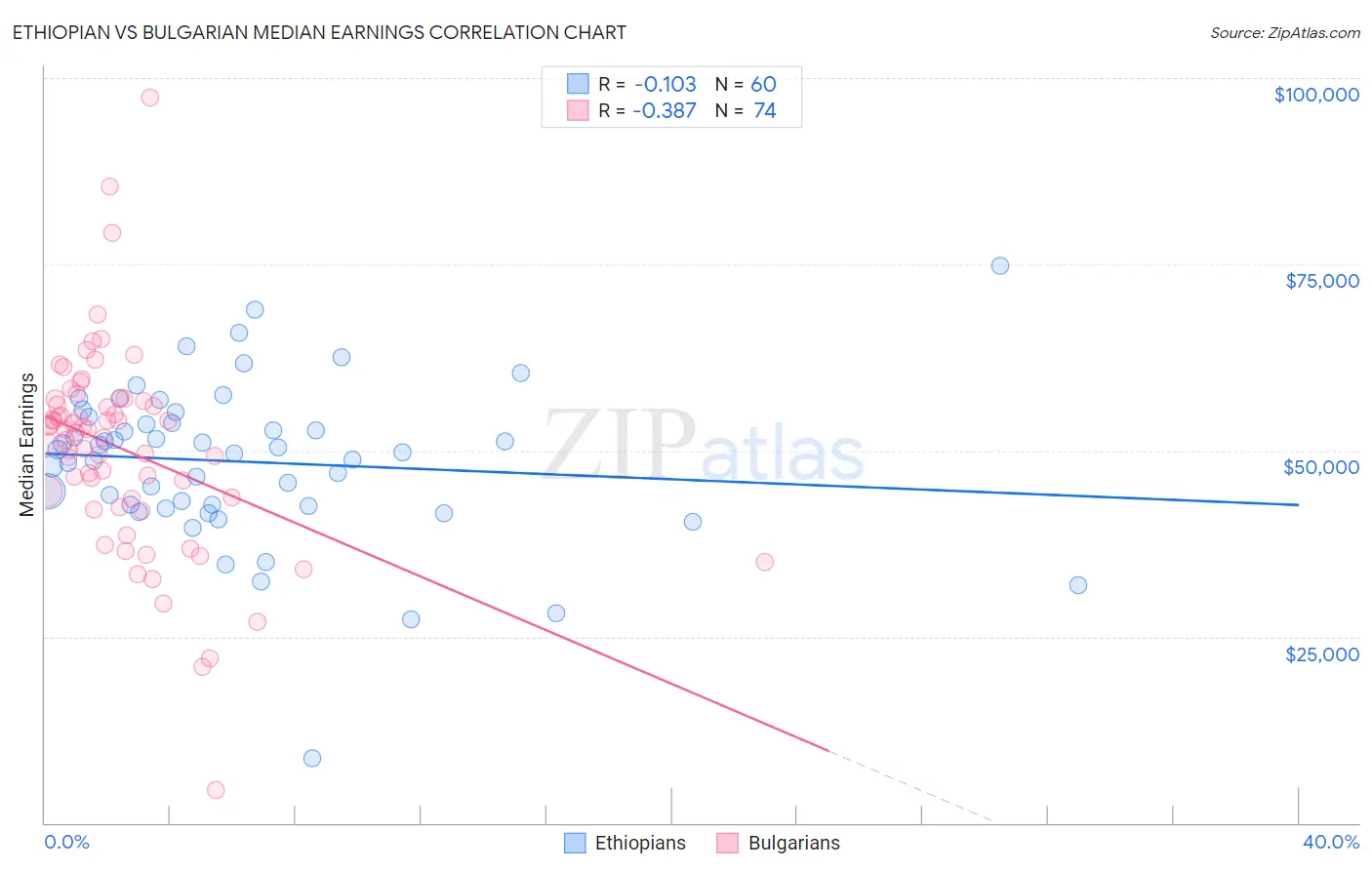 Ethiopian vs Bulgarian Median Earnings