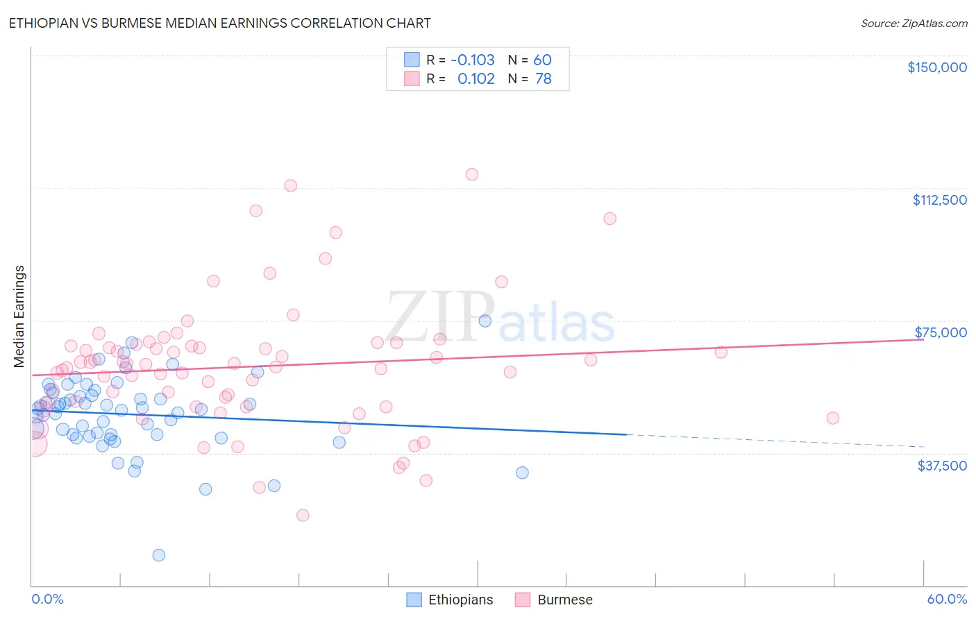 Ethiopian vs Burmese Median Earnings