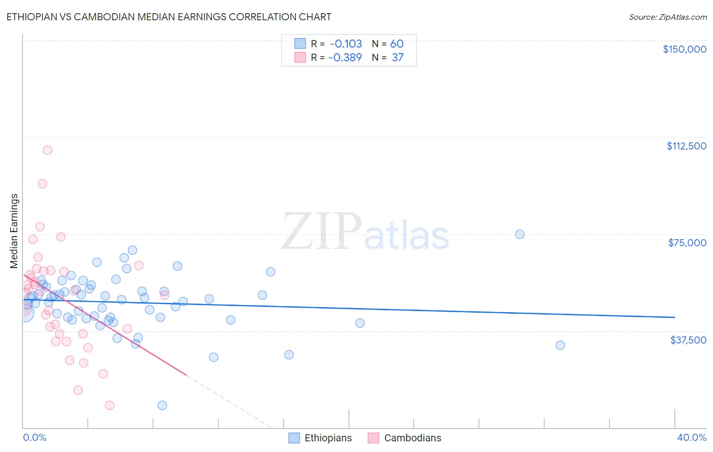Ethiopian vs Cambodian Median Earnings