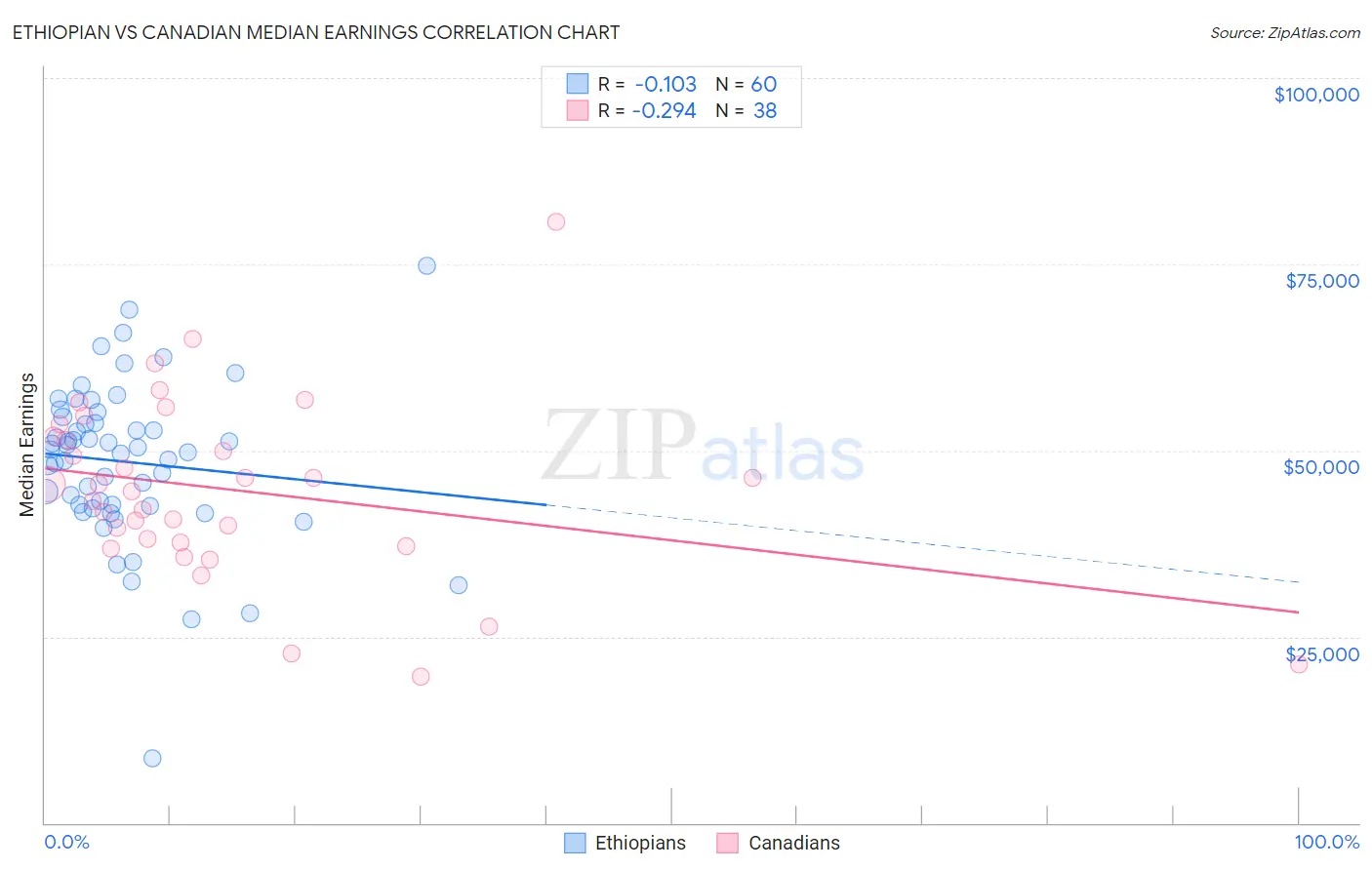 Ethiopian vs Canadian Median Earnings