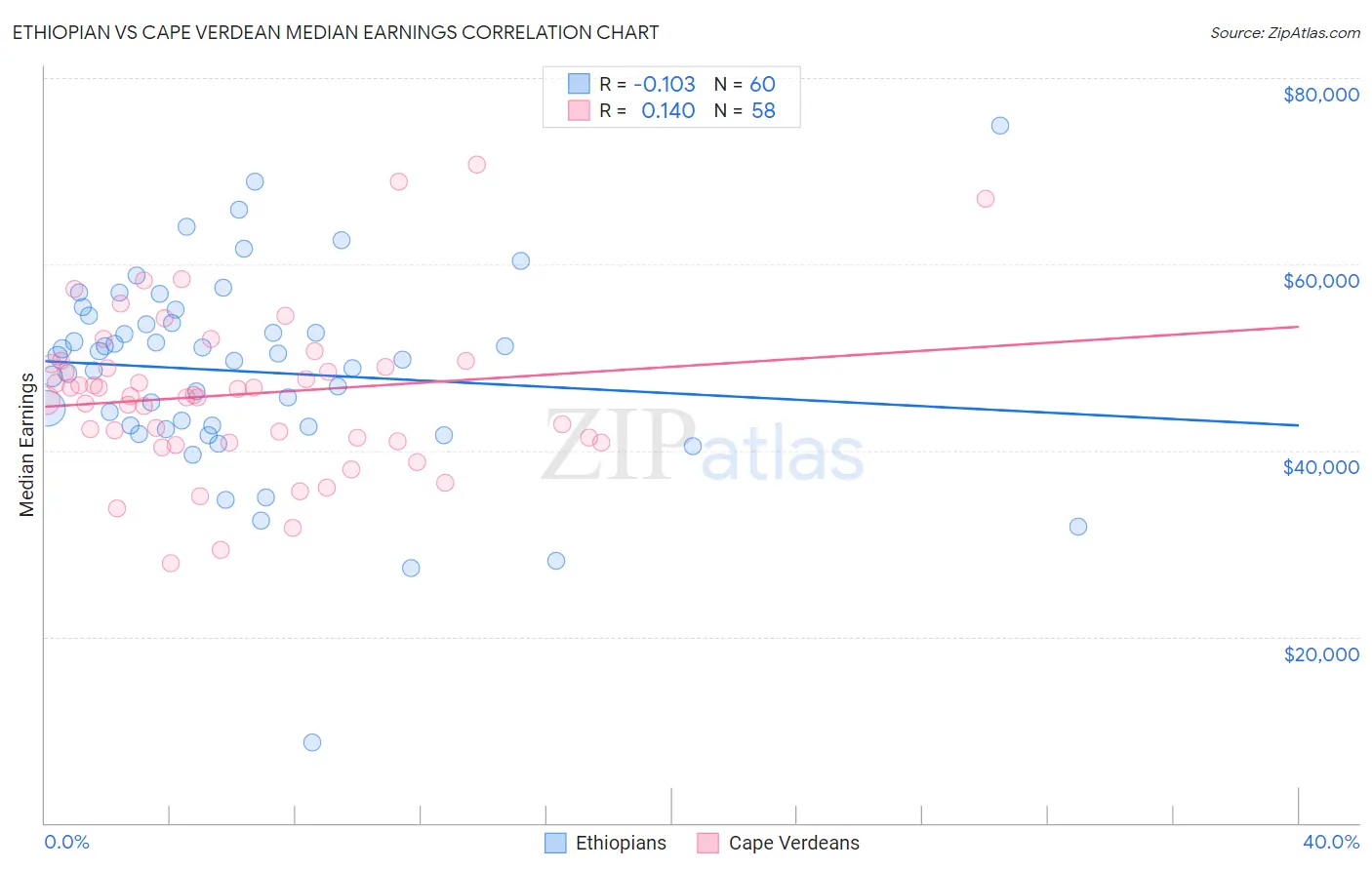 Ethiopian vs Cape Verdean Median Earnings