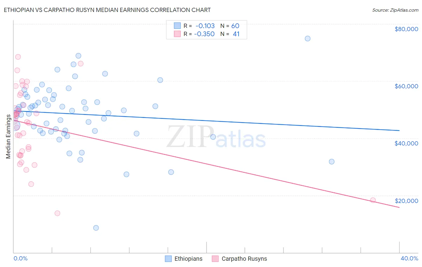 Ethiopian vs Carpatho Rusyn Median Earnings