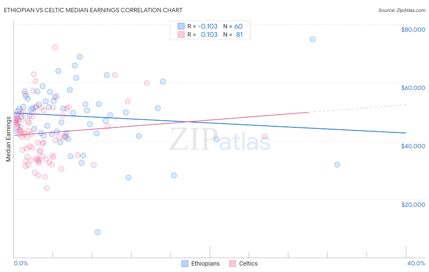 Ethiopian vs Celtic Median Earnings