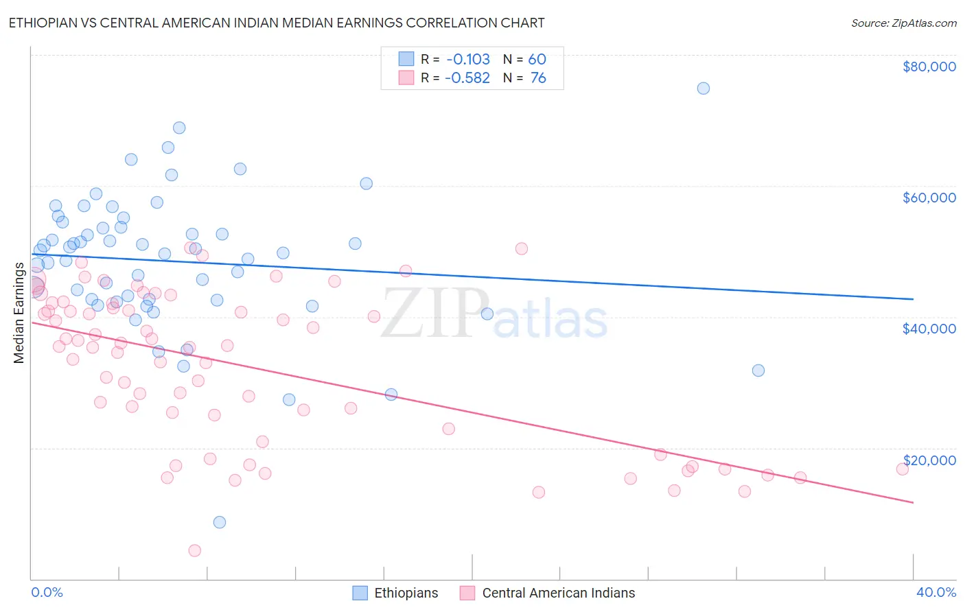 Ethiopian vs Central American Indian Median Earnings