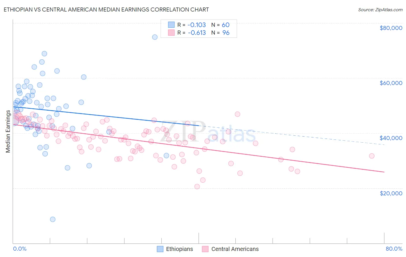Ethiopian vs Central American Median Earnings