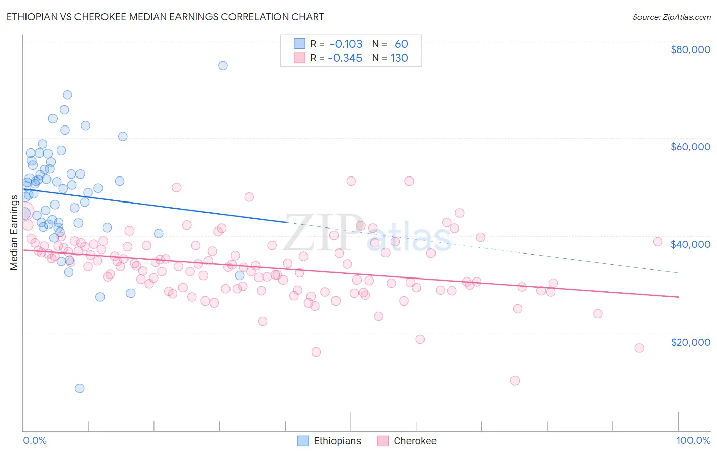 Ethiopian vs Cherokee Median Earnings